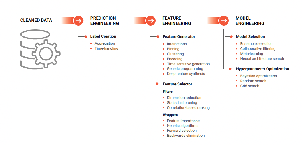 Overview of the modular parts of the data science pipeline as first described in 