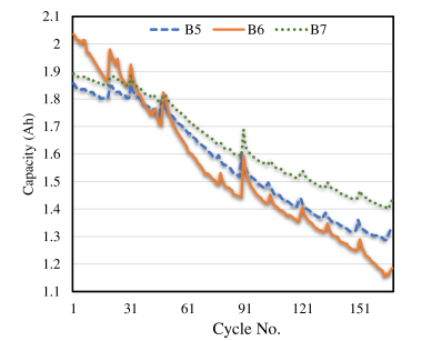 Visualization of capacity fading procedure with multi-stage characteristics of Batteries B5, B6, and B7 in the NASA dataset 