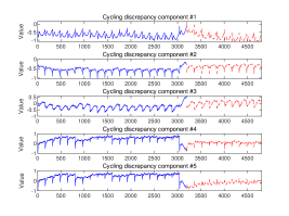 Visualization of decomposed cycling discrepancy features with known stage division for Battery B7 in (a) Stage 1, (b) Stage 2, and (3) Stage 3.