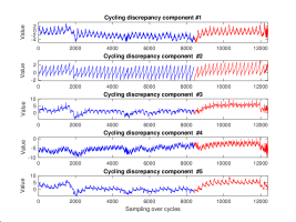 Visualization of decomposed cycling discrepancy features with known stage division for Battery B7 in (a) Stage 1, (b) Stage 2, and (3) Stage 3.