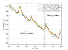 The estimation performance of training phase and testing phase when batteries B7, B6, and B5 are adopted as source models in each stage.