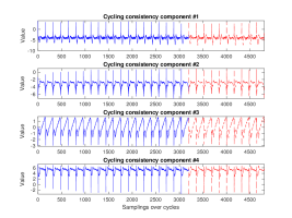 Visualization of decomposed cycling consistent features with known stage division for Battery B7 in (a) Stage 1, (b) Stage 2, and (3) Stage 3.