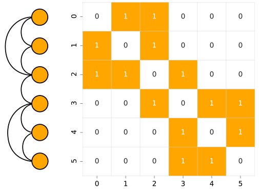 
Simple example of a graph (left) and its adjacency matrix (right) for identifying a community structure through the optimal ordering of vertices without specifying the group labels.
The 