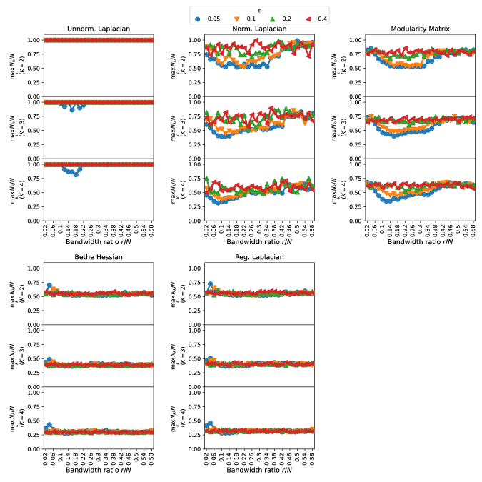 
Performance of the spectral clustering method on graphs generated by the ORGM.
The graphs are generated by the ORGM with 