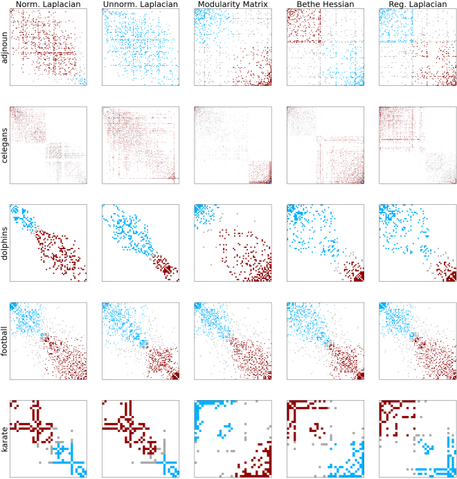 Adjacency matrix with vertices being aligned with the spectral ordering methods: 