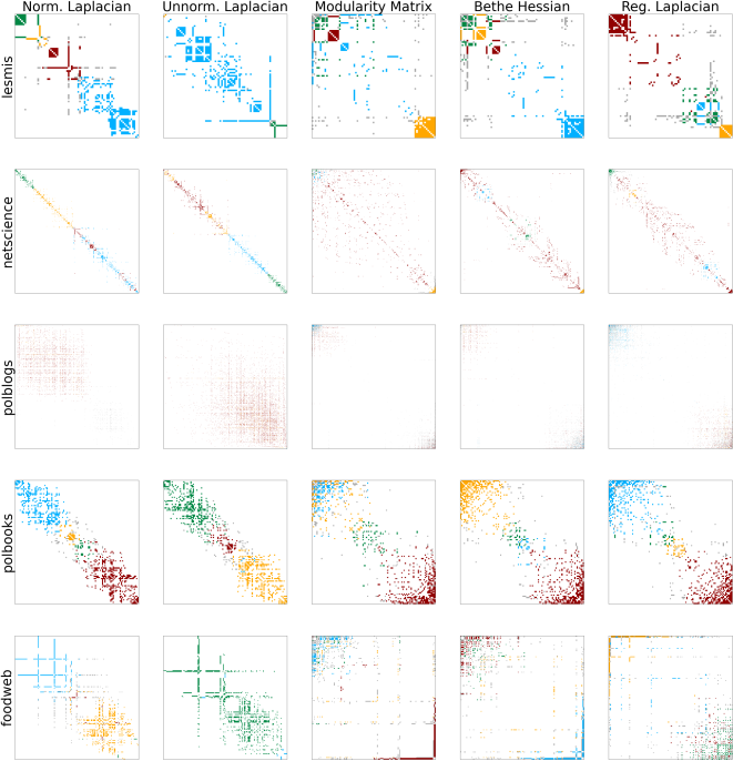 Adjacency matrix with vertices being aligned with the spectral ordering methods: 