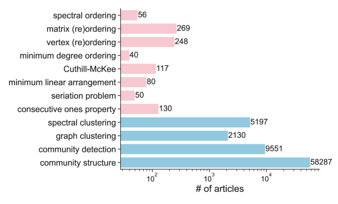 
Number of articles with a keyword related to the ordering (pink bar) or clustering (blue bar) problems in the title or abstract.
The data was collected from Dimensions 