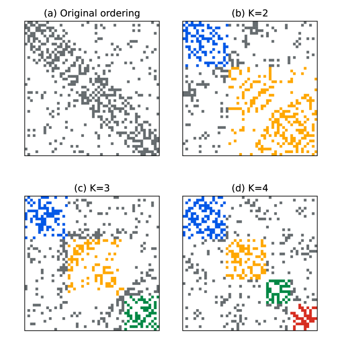 
Results of the spectral clustering methods using the normalized Laplacian with different numbers of groups 