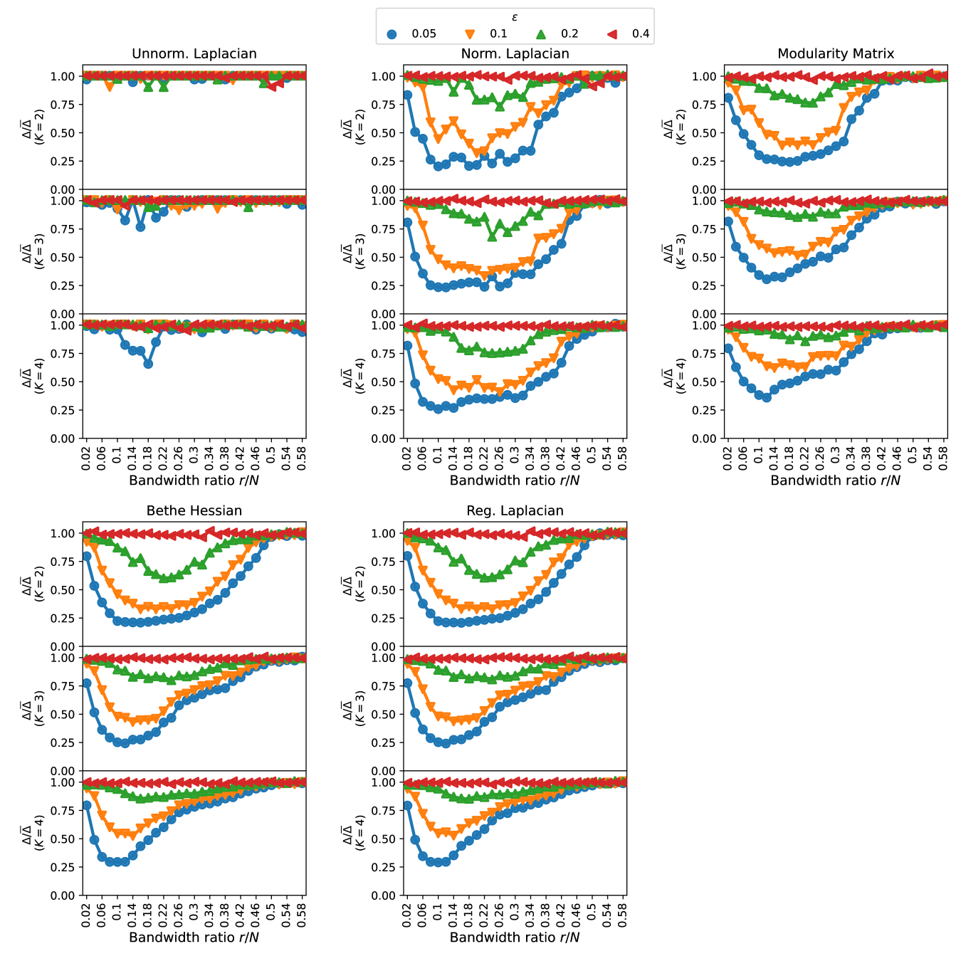 
Performance of the spectral clustering method for the graphs generated by the ORGM.
The graphs are generated by the ORGM with 