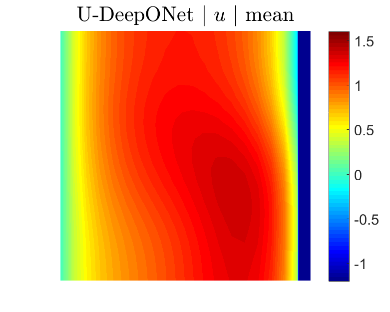 
100-dimensional Darcy problem: Predictions obtained from U-DeepONet and corresponding to 
