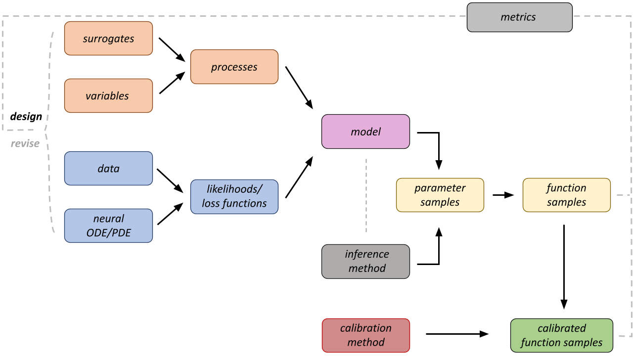 Library design overview.
In the design phase, a model is constructed that includes processes representing a proposed solution family and likelihoods or loss functions representing the data distribution.
Processes include surrogates, which can be construed as assumed functional forms, and priors distributions or variables for the parameters of the surrogates, depending on the type of method used.
Likelihoods or loss functions are constructed using the data and the underlying neural ODE/PDE.
To select the solution function samples that best explain the data, a posterior inference method is combined with the model.
Finally, the obtained function samples can be calibrated using additional data.
In the revision phase, metrics are used for evaluating the performance and re-designing the solution procedure.
