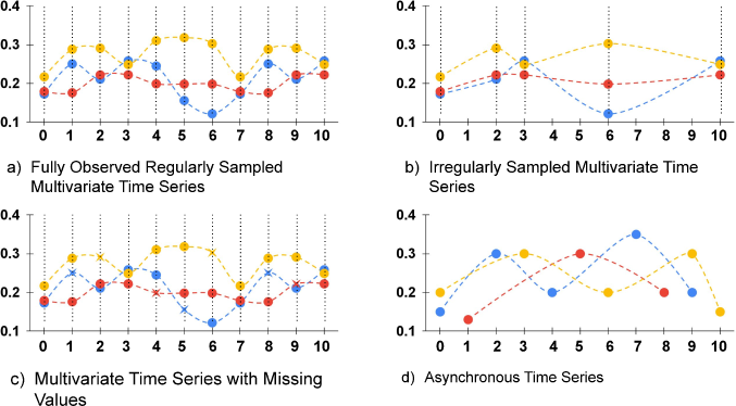 Demonstration of Fully observed multivariate time series (a), Irregularly Sampled Multivariate Time Series (b), Multivariate Time Series with Missing Values (c) and Asynchronous Time Series (d). observed measurements are marked with 