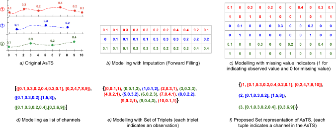 Demonstration of various modelings of Asynchronous Time Series.
